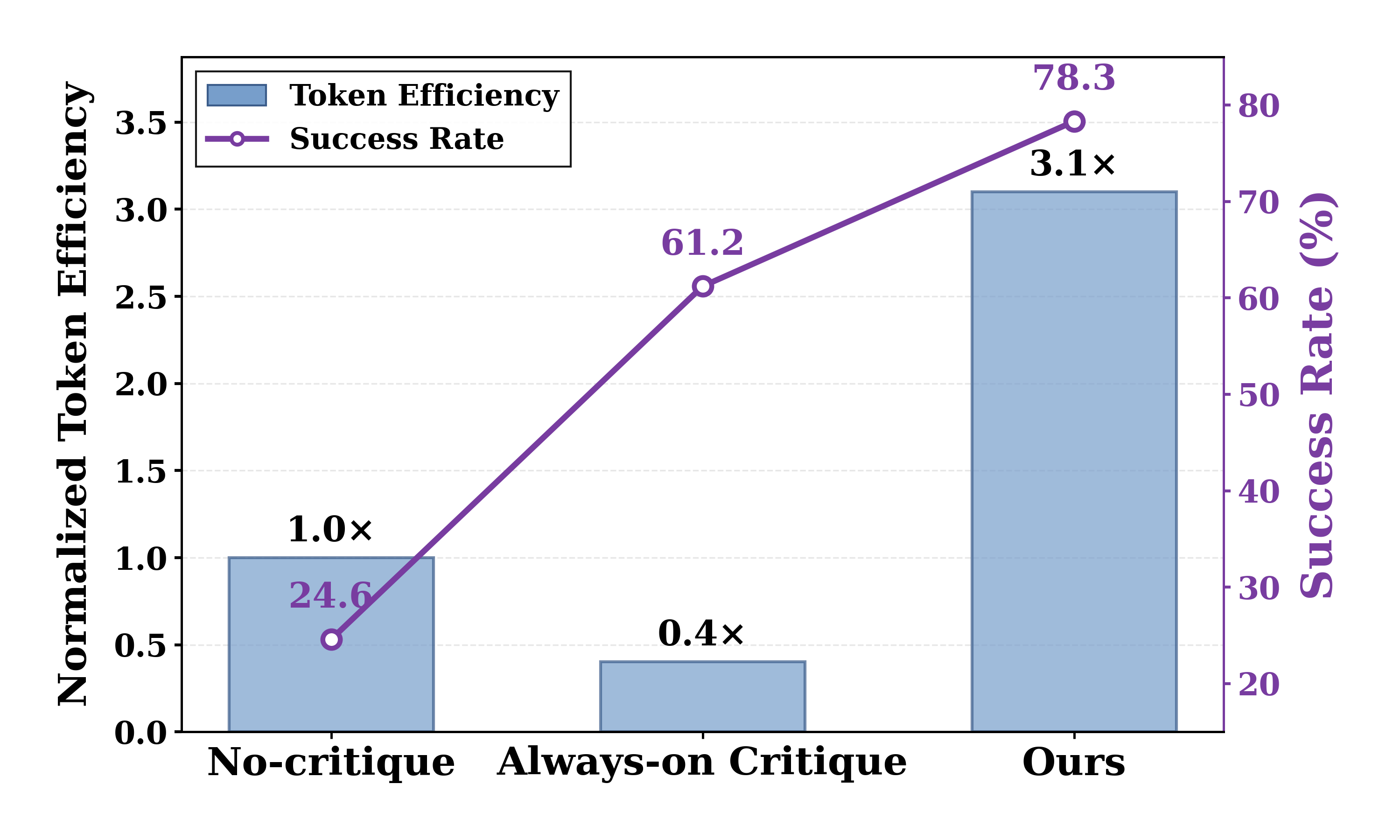 success-cost trade-off